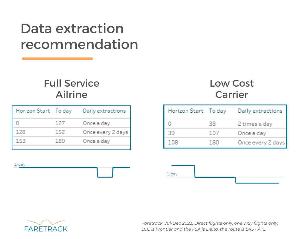 pricing structures