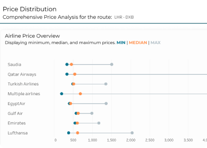 Fare Distribution